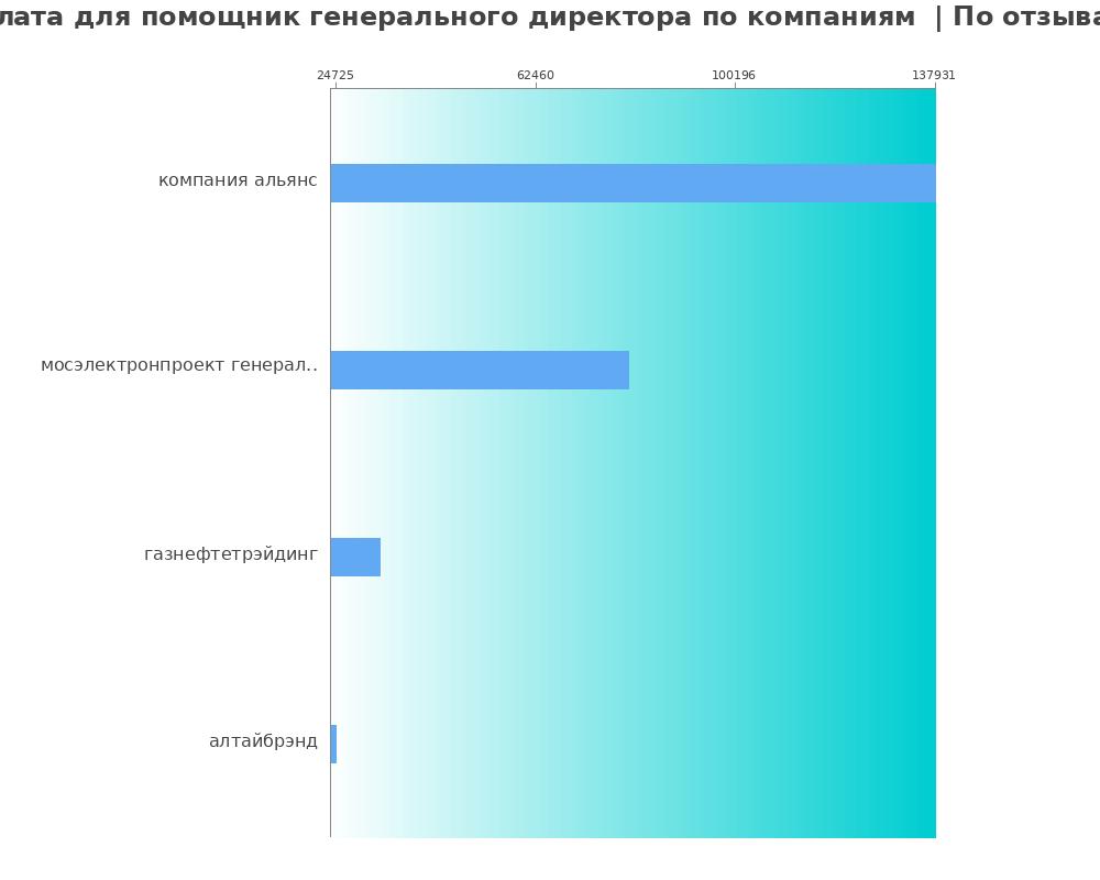 Средний уровень зарплаты для помощнике генерального директора - по компаниям