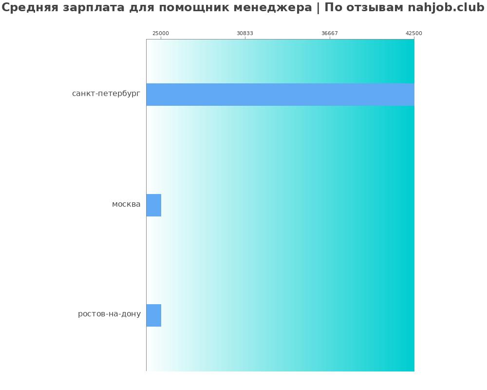 Средний уровень зарплаты в помощнике менеджера
