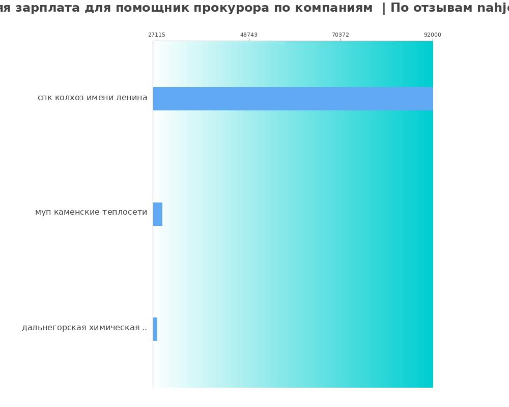 Средний уровень зарплаты для помощнике прокурора - по компания Средний уровень зарплаты для помощнике прокурора - по компаниям