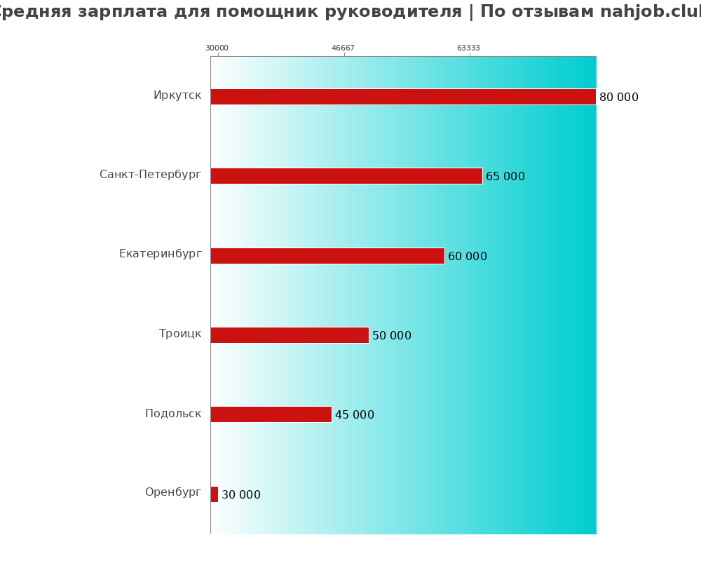 Средний уровень зарплаты в помощнике руководителя