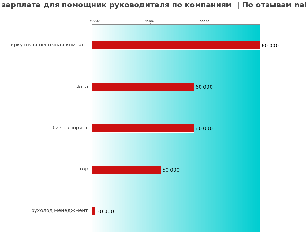 Средний уровень зарплаты для помощнике руководителя - по компаниям