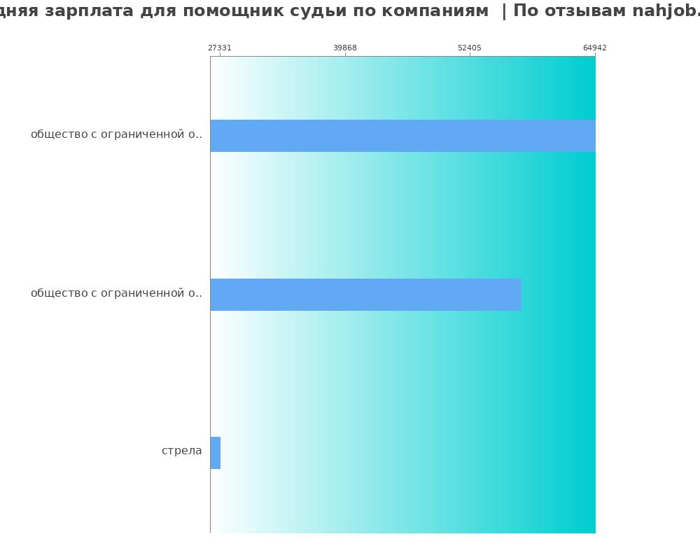 Средний уровень зарплаты для помощнике судьи - по компаниям