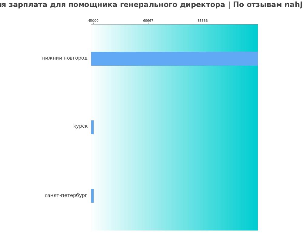 Средний уровень зарплаты в помощнике генерального директора