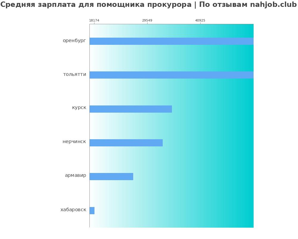 Средний уровень зарплаты в помощнике прокурора