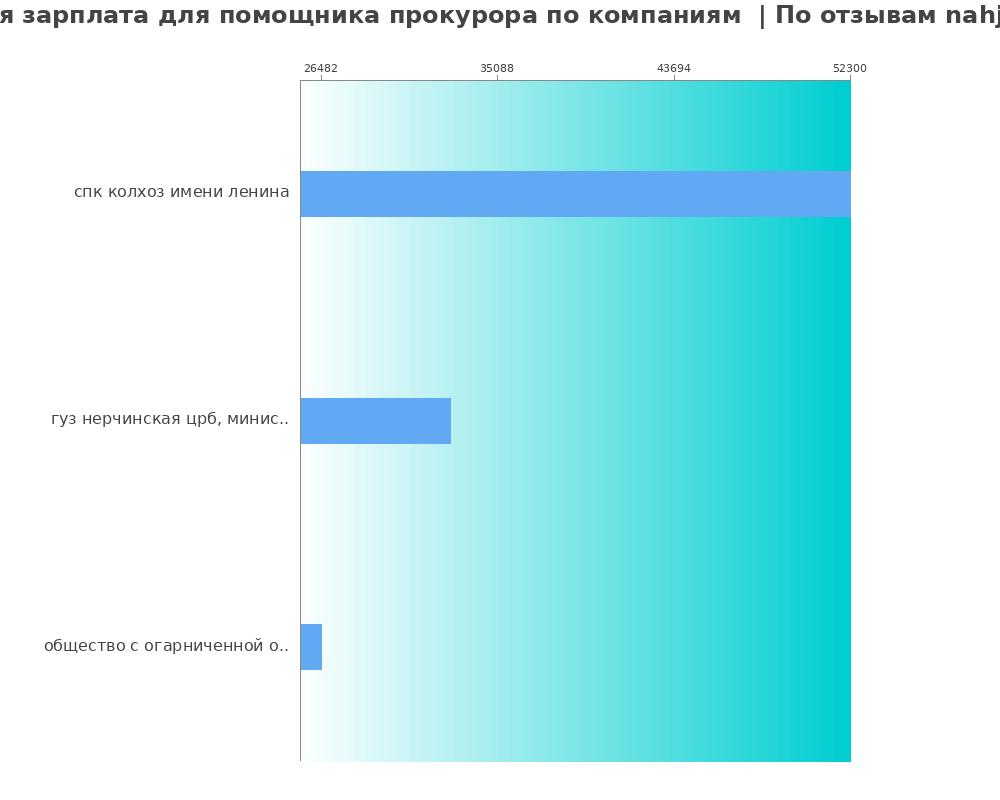 Средний уровень зарплаты для помощнике прокурора - по компаниям