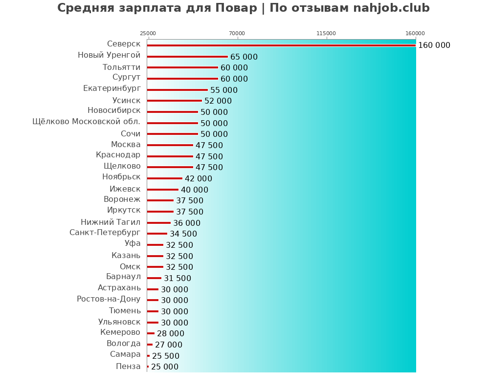 Средний уровень зарплаты в поваре