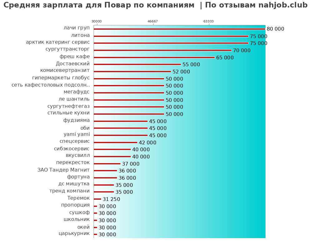 Средний уровень зарплаты для поваре - по компаниям