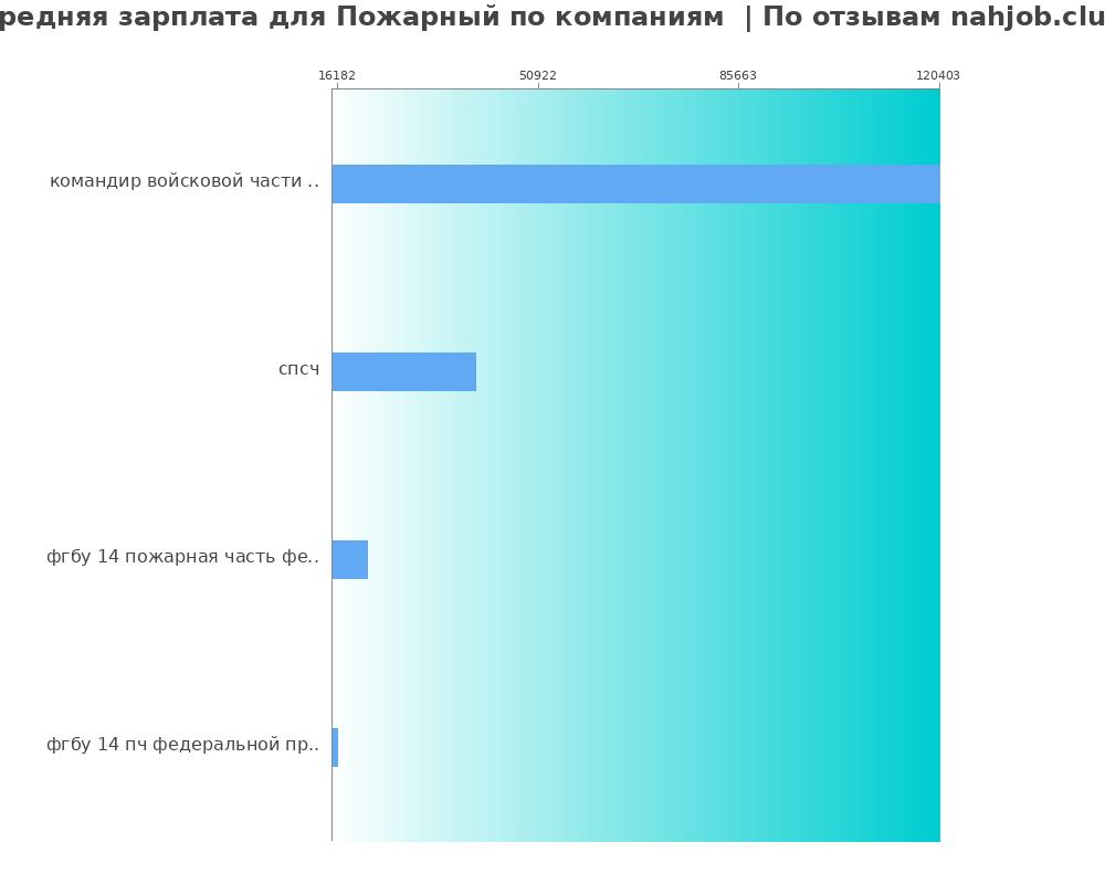 Средний уровень зарплаты для пожарном - по компаниям