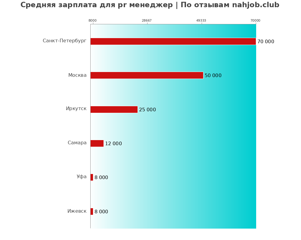 Средний уровень зарплаты в pr менеджере