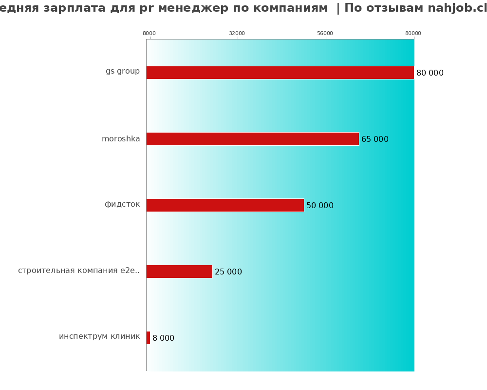 Средний уровень зарплаты для pr менеджере - по компаниям