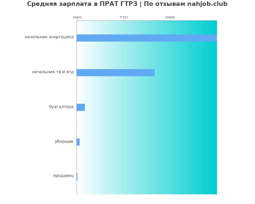 Средний уровень зарплаты в ПРАТ ГТРЗ
