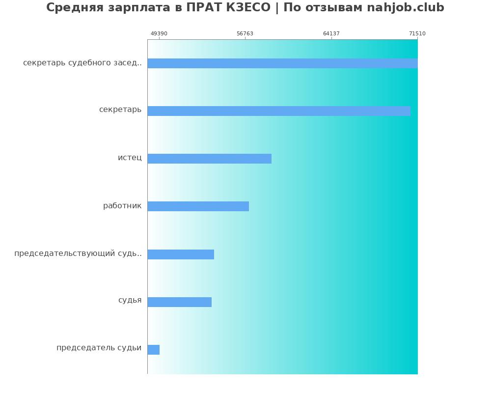 Средний уровень зарплаты в ПРАТ КЗЕСО