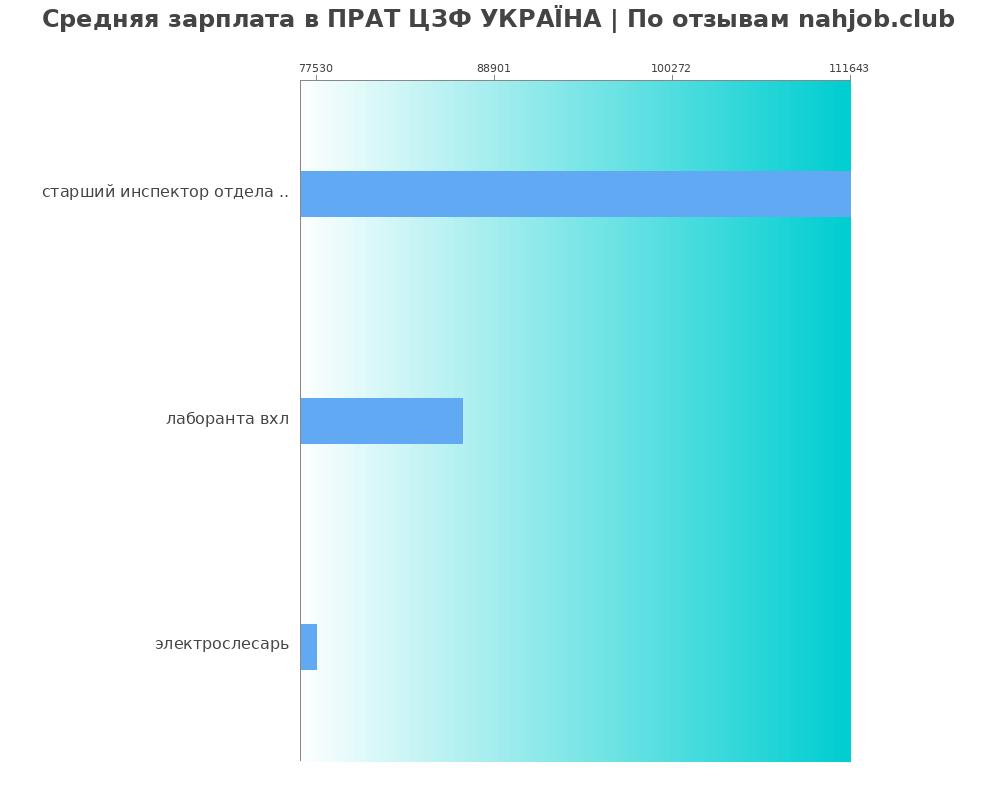 Средний уровень зарплаты в ПРАТ ЦЗФ УКРАЇНА