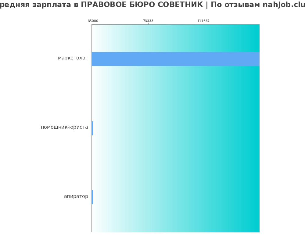 Средний уровень зарплаты в ПРАВОВОЕ БЮРО СОВЕТНИК Средний уровень зарплаты в ПРАВОВОЕ БЮРО СОВЕТНИК