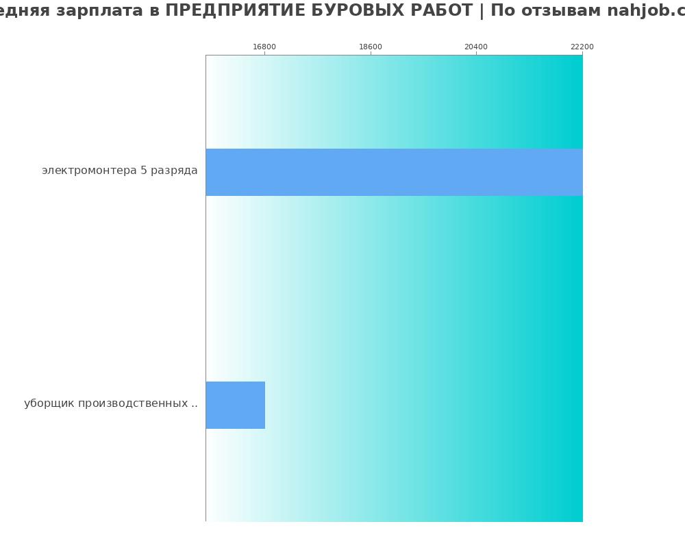 Средний уровень зарплаты в ПРЕДПРИЯТИЕ БУРОВЫХ РАБОТ
