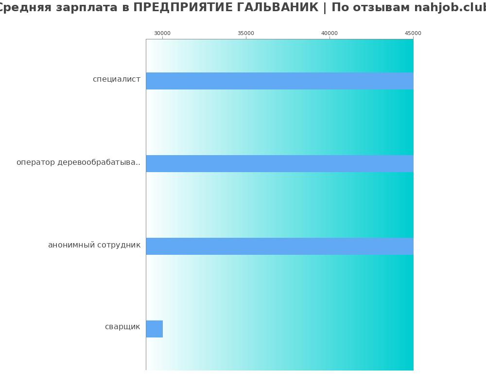 Средний уровень зарплаты в ПРЕДПРИЯТИЕ ГАЛЬВАНИК Средний уровень зарплаты в ПРЕДПРИЯТИЕ ГАЛЬВАНИК