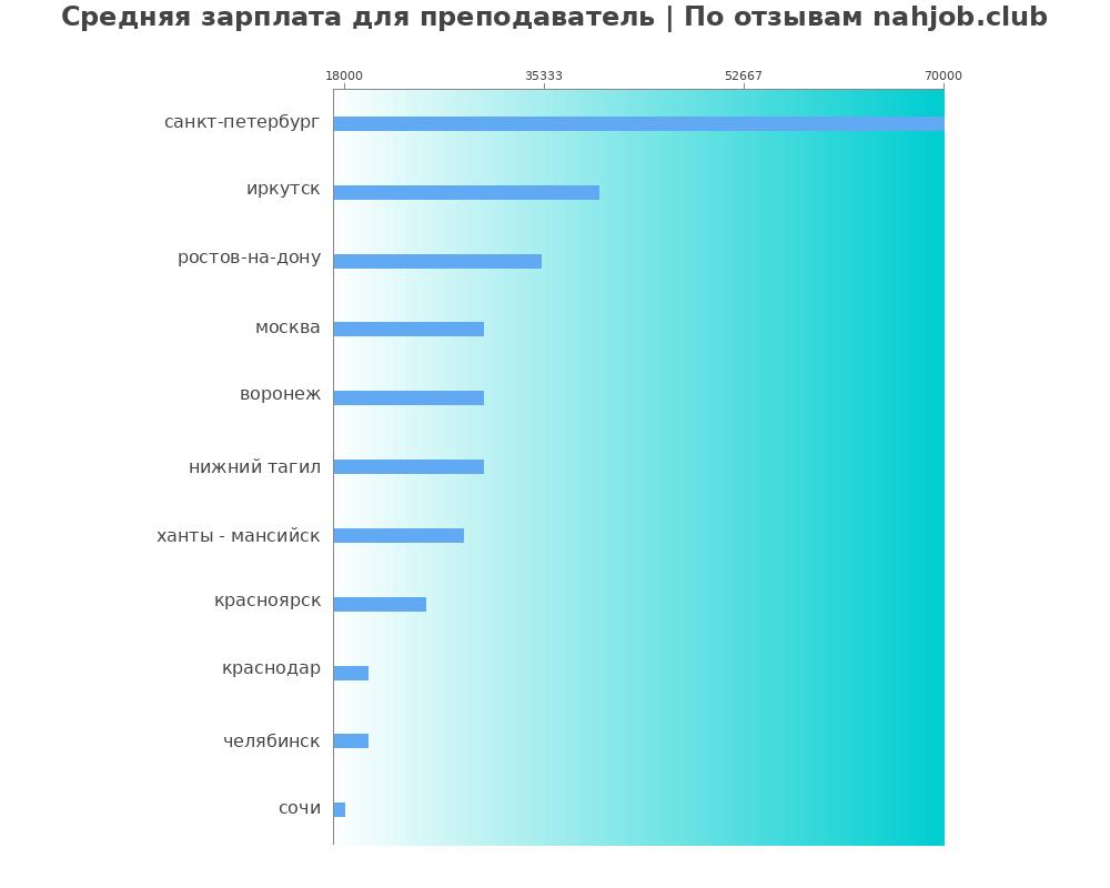 Средний уровень зарплаты в преподавателе Средний уровень зарплаты в преподавателе