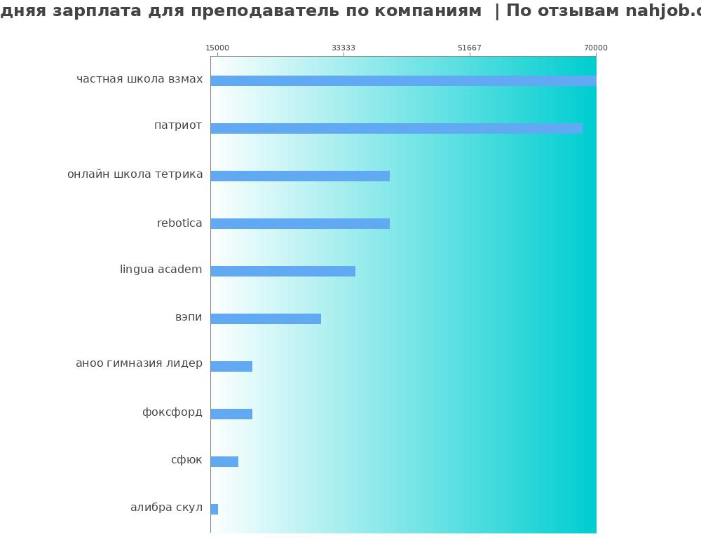 Средний уровень зарплаты для преподавателе - по компания Средний уровень зарплаты для преподавателе - по компаниям