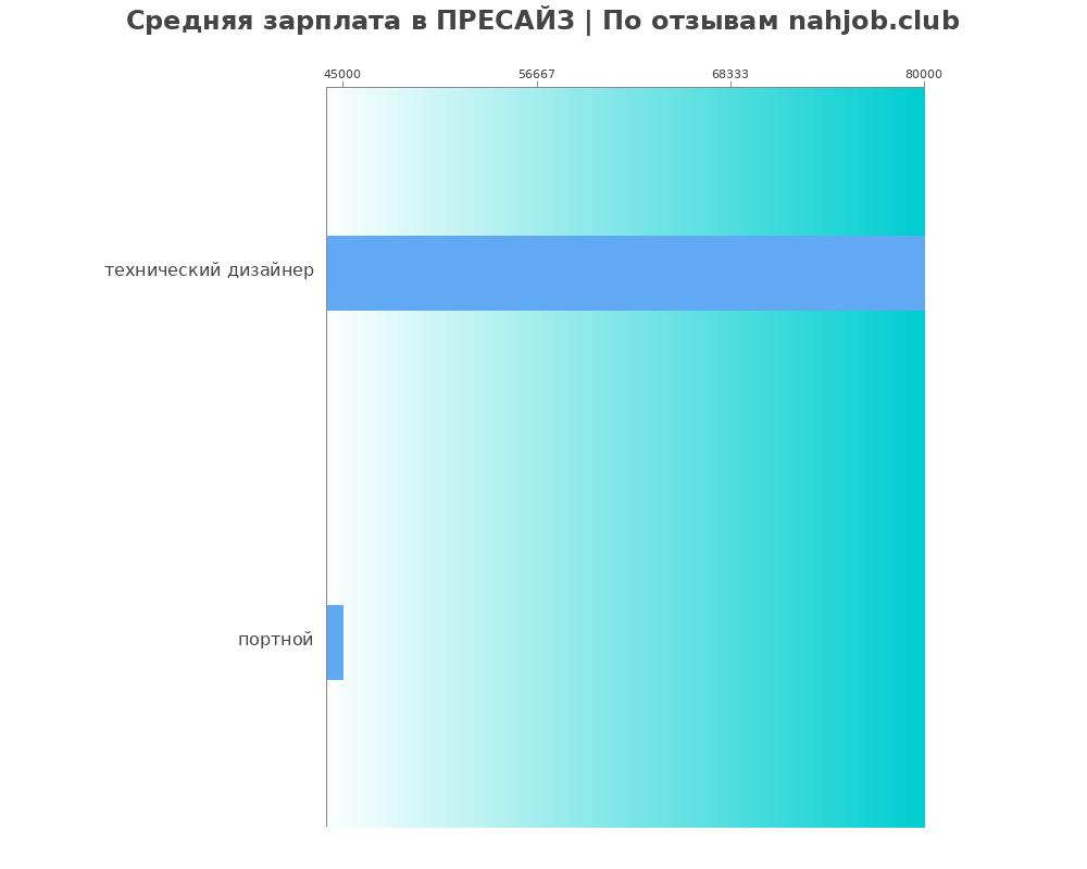 Средний уровень зарплаты в ПРЕСАЙЗ Средний уровень зарплаты в ПРЕСАЙЗ