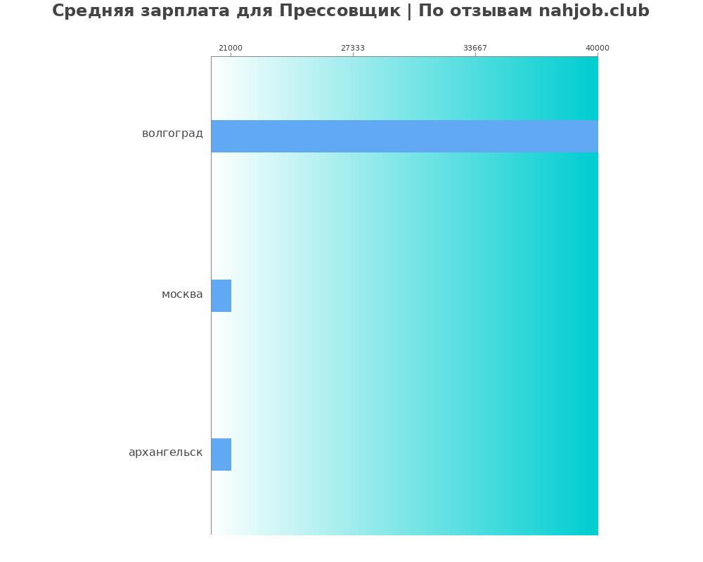 Средний уровень зарплаты в прессовщике