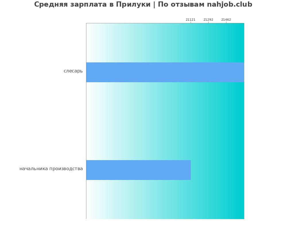 Средний уровень зарплаты в Прилуки