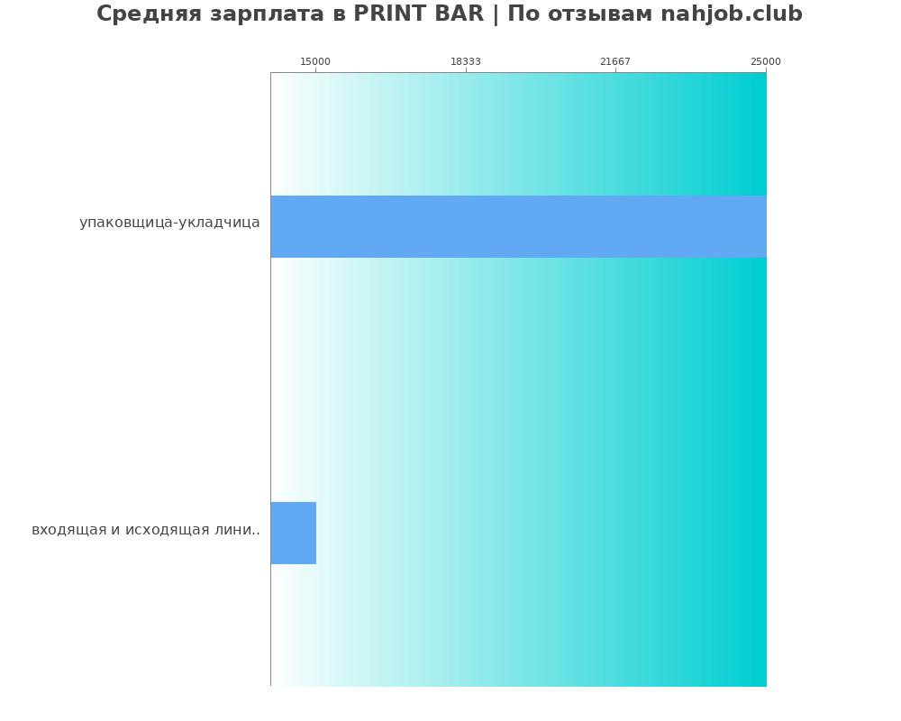 Средний уровень зарплаты в PRINT BAR Средний уровень зарплаты в PRINT BAR