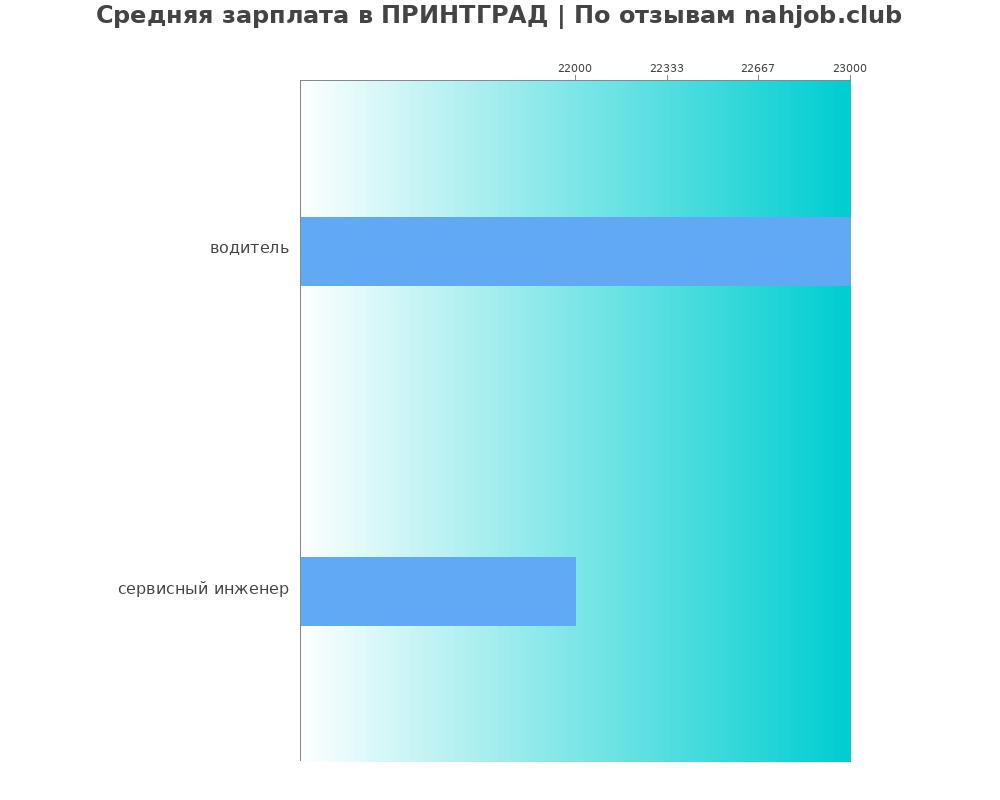 Средний уровень зарплаты в ПРИНТГРАД Средний уровень зарплаты в ПРИНТГРАД