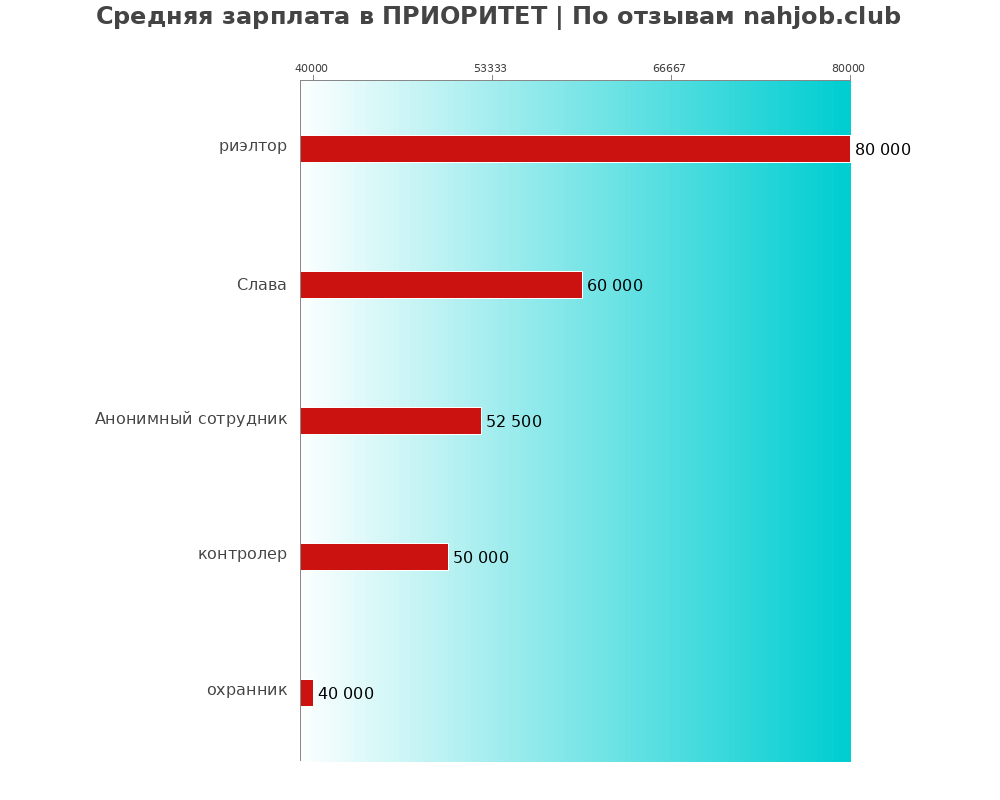 Средний уровень зарплаты в ПРИОРИТЕТ