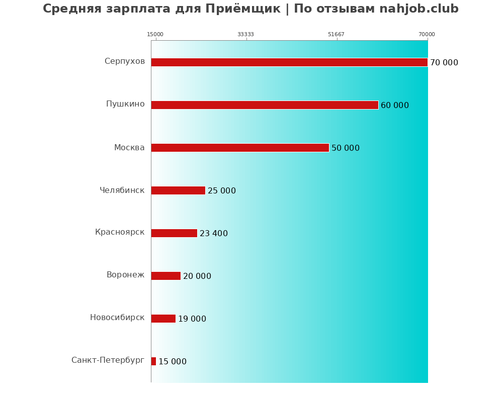 Средний уровень зарплаты в приёмщике