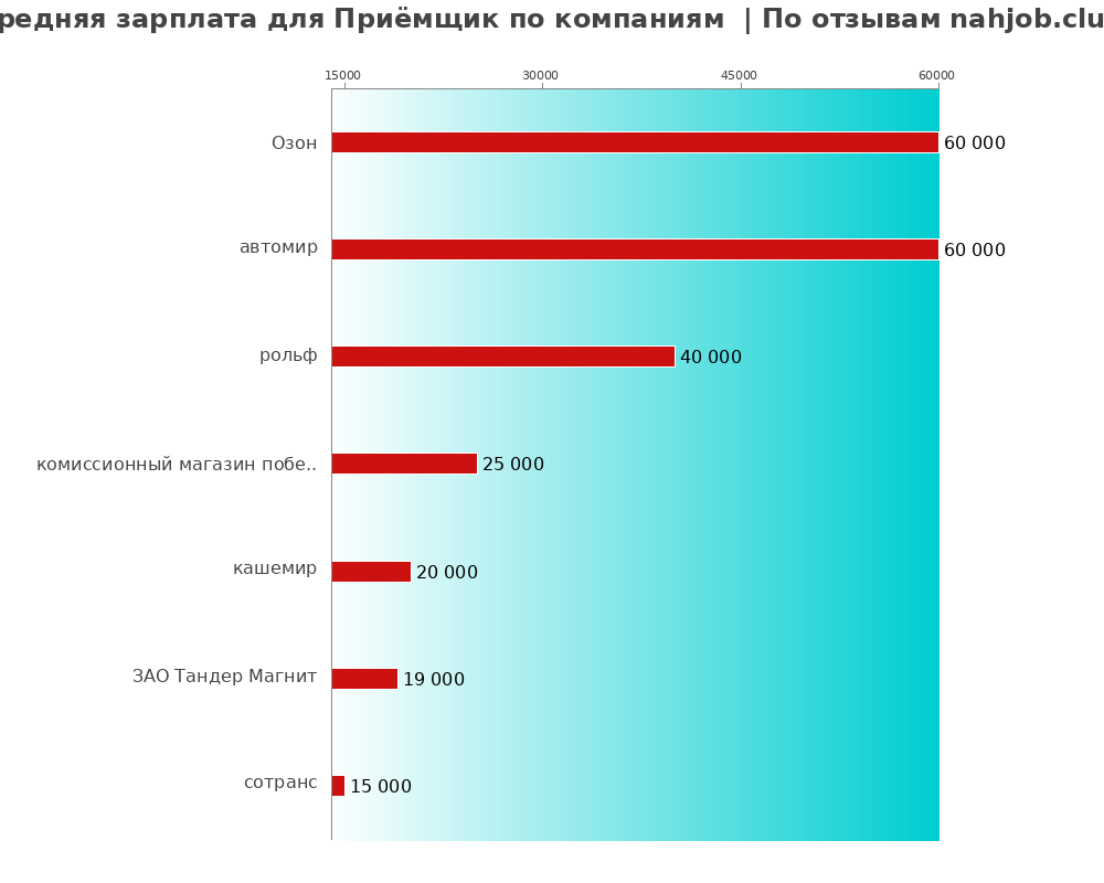 Средний уровень зарплаты для приёмщике - по компаниям