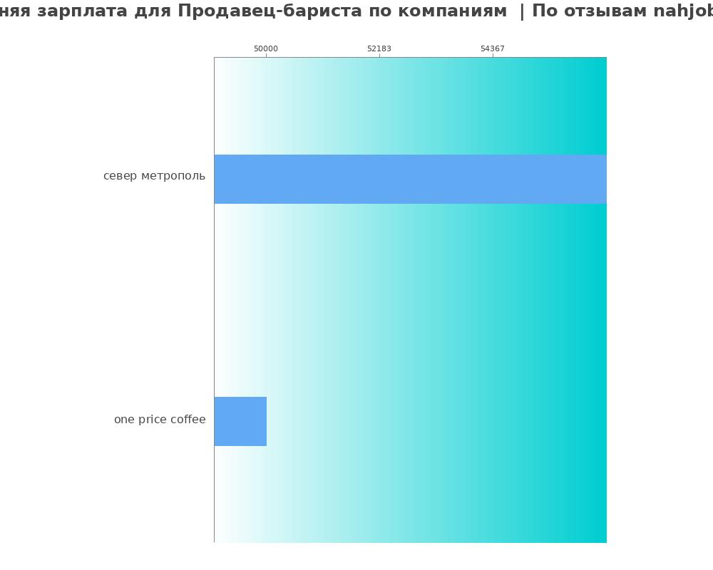 Средний уровень зарплаты для продавце-баристе - по компания Средний уровень зарплаты для продавце-баристе - по компаниям