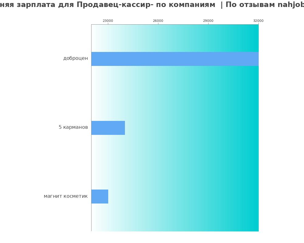 Средний уровень зарплаты для продавце-кассире - по компания Средний уровень зарплаты для продавце-кассире - по компаниям