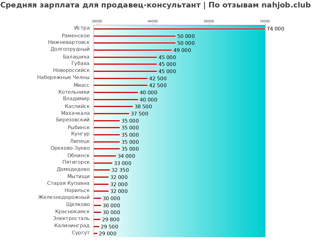 Средний уровень зарплаты в продавец-консультанте