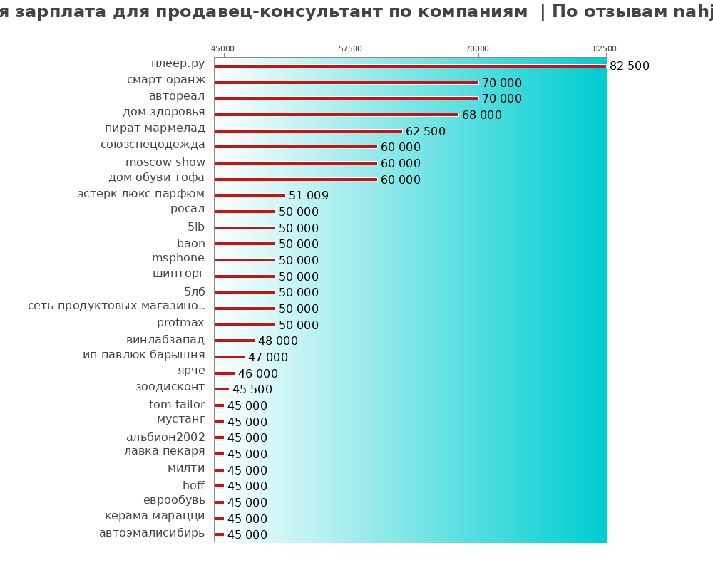 Средний уровень зарплаты для продавец-консультанте - по компаниям