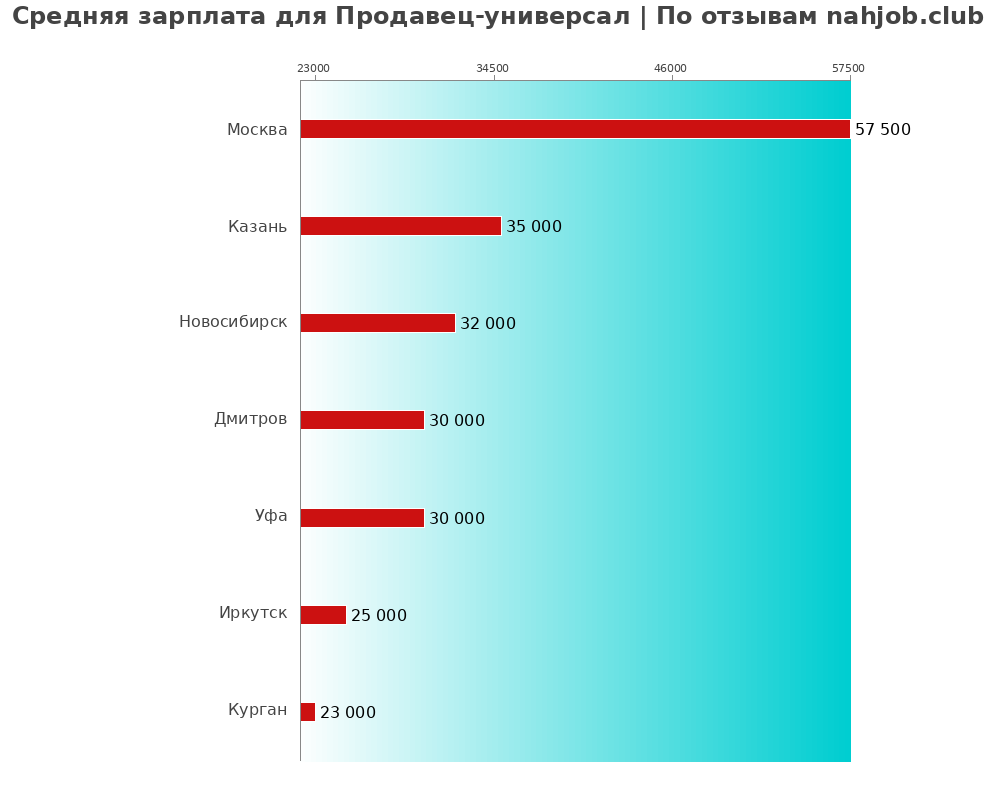 Средний уровень зарплаты в продавец-универсале