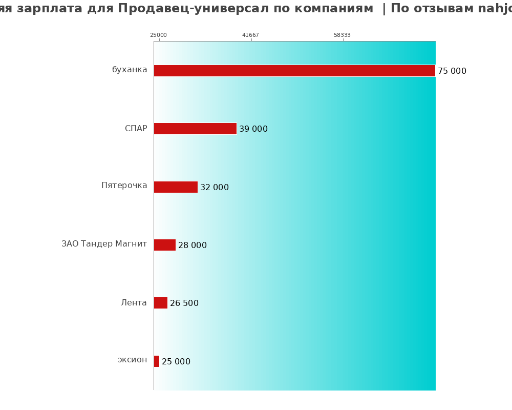 Средний уровень зарплаты для продавец-универсале - по компаниям