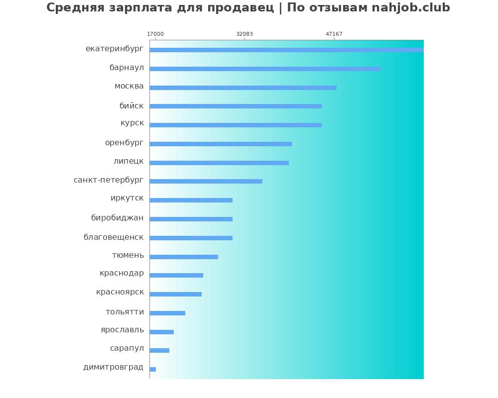 Средний уровень зарплаты в продавце Средний уровень зарплаты в продавце