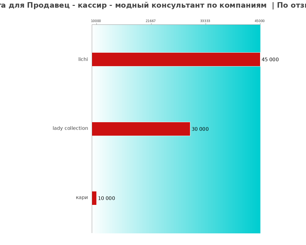 Средний уровень зарплаты для продавце - кассире - модном консультанте - по компаниям