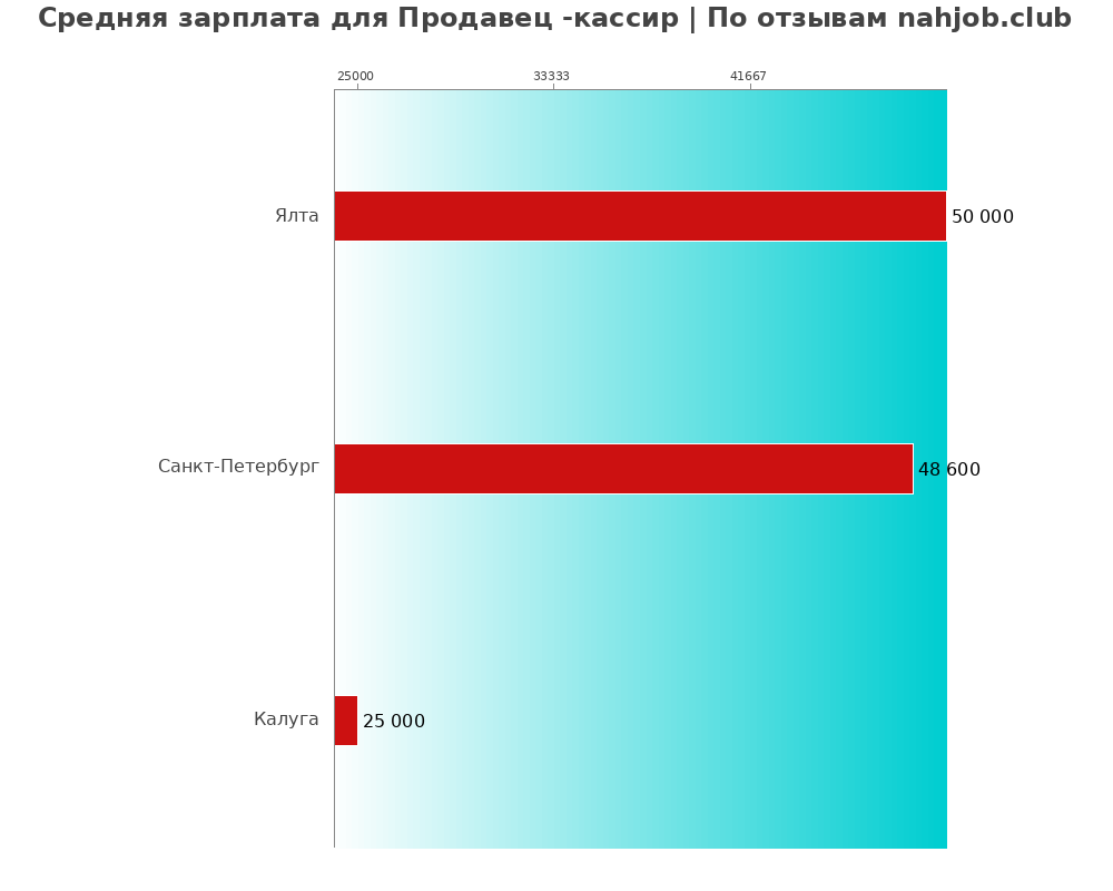 Средний уровень зарплаты в продавце-кассире