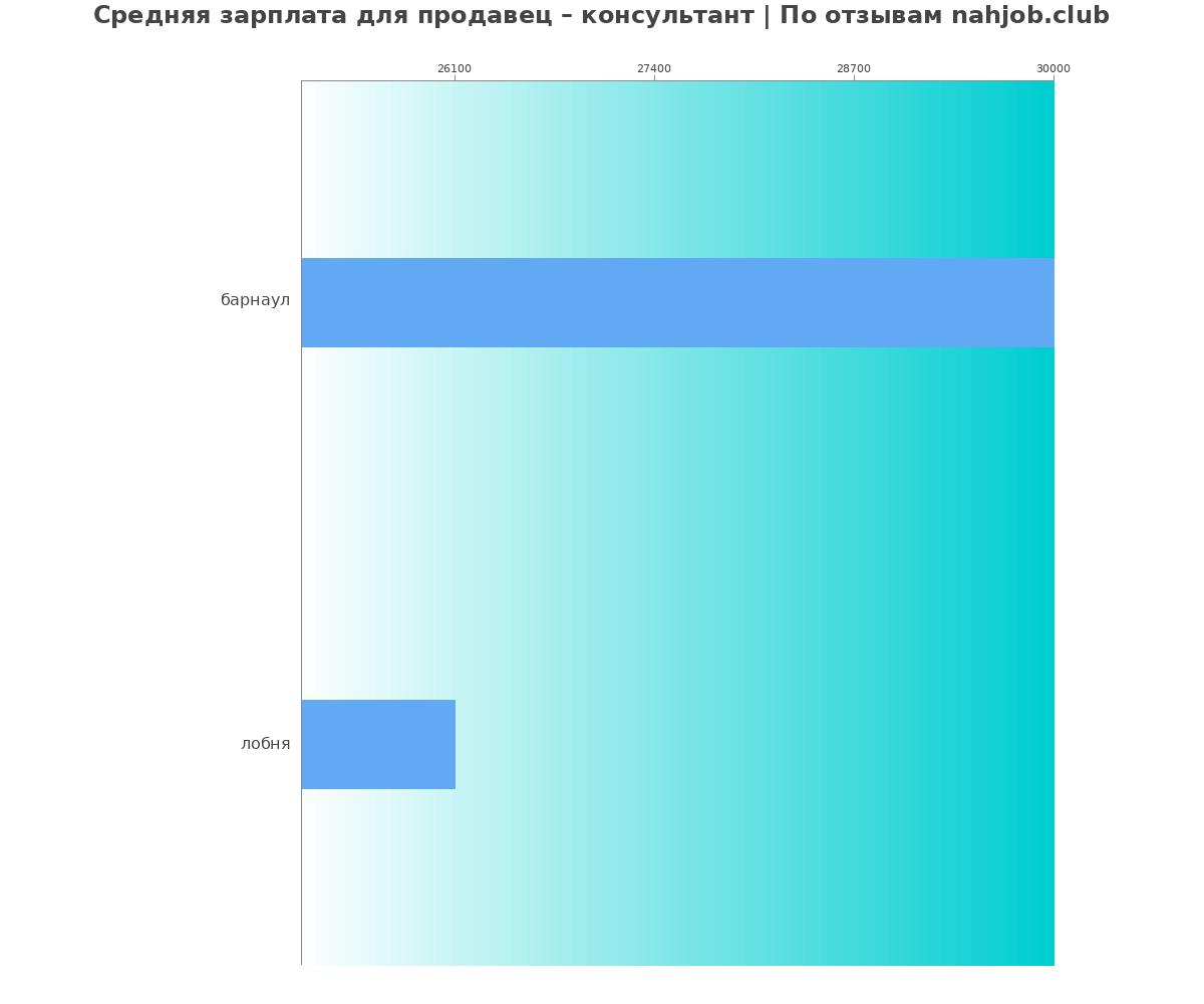 Средний уровень зарплаты в продавце-консультанте