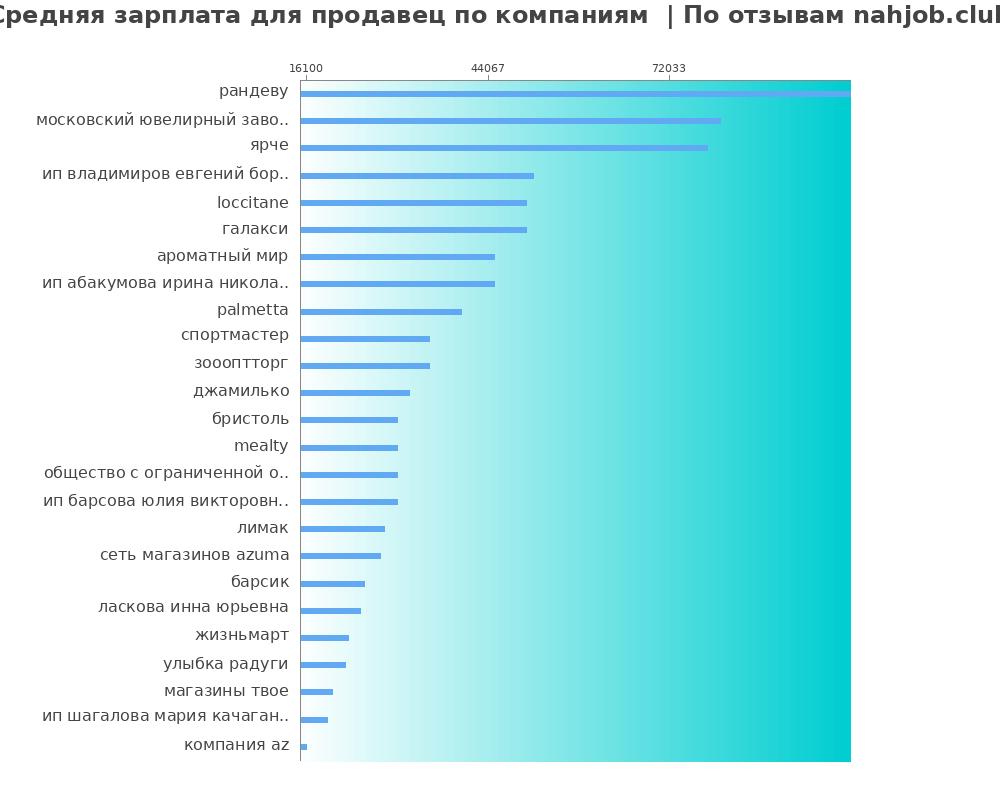 Средний уровень зарплаты для продавце - по компания Средний уровень зарплаты для продавце - по компаниям