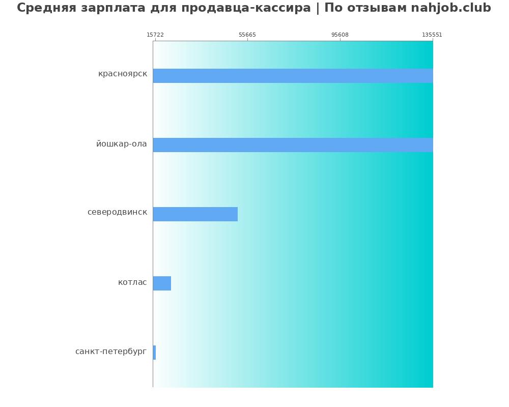 Средний уровень зарплаты в продавце-кассире