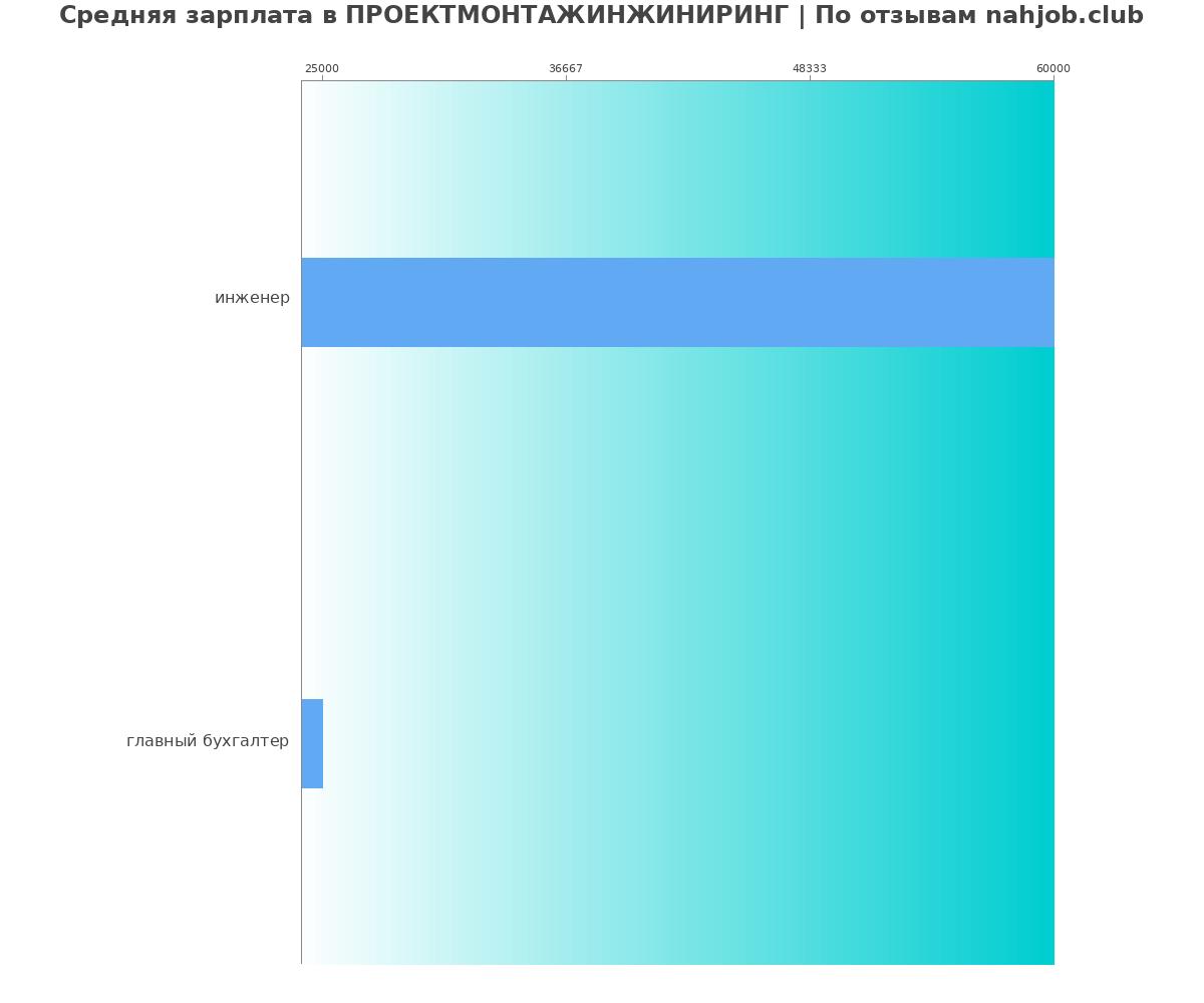 Какая зарплата в ПРОЕКТМОНТАЖИНЖИНИРИНГ