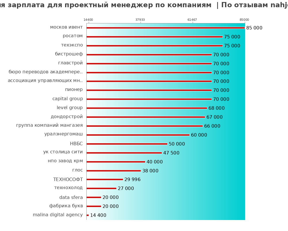 Средний уровень зарплаты для проектном менеджере - по компаниям