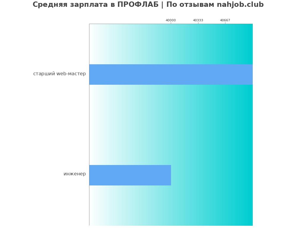 Средний уровень зарплаты в ПРОФЛАБ Средний уровень зарплаты в ПРОФЛАБ