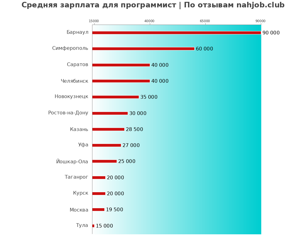 Средний уровень зарплаты в программисте