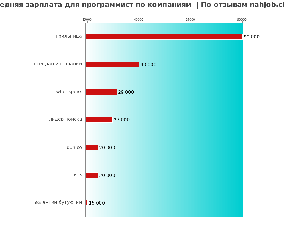 Средний уровень зарплаты для программисте - по компаниям