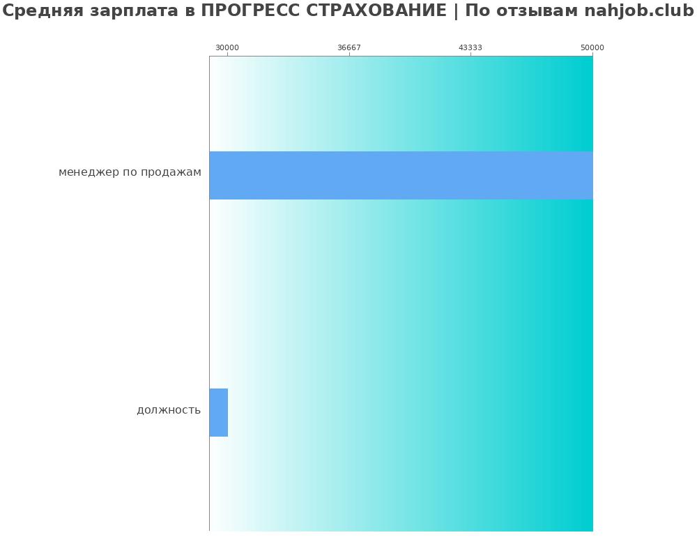 Средний уровень зарплаты в ПРОГРЕСС СТРАХОВАНИЕ