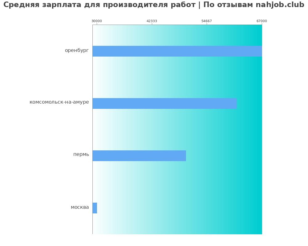 Средний уровень зарплаты в производителе работ