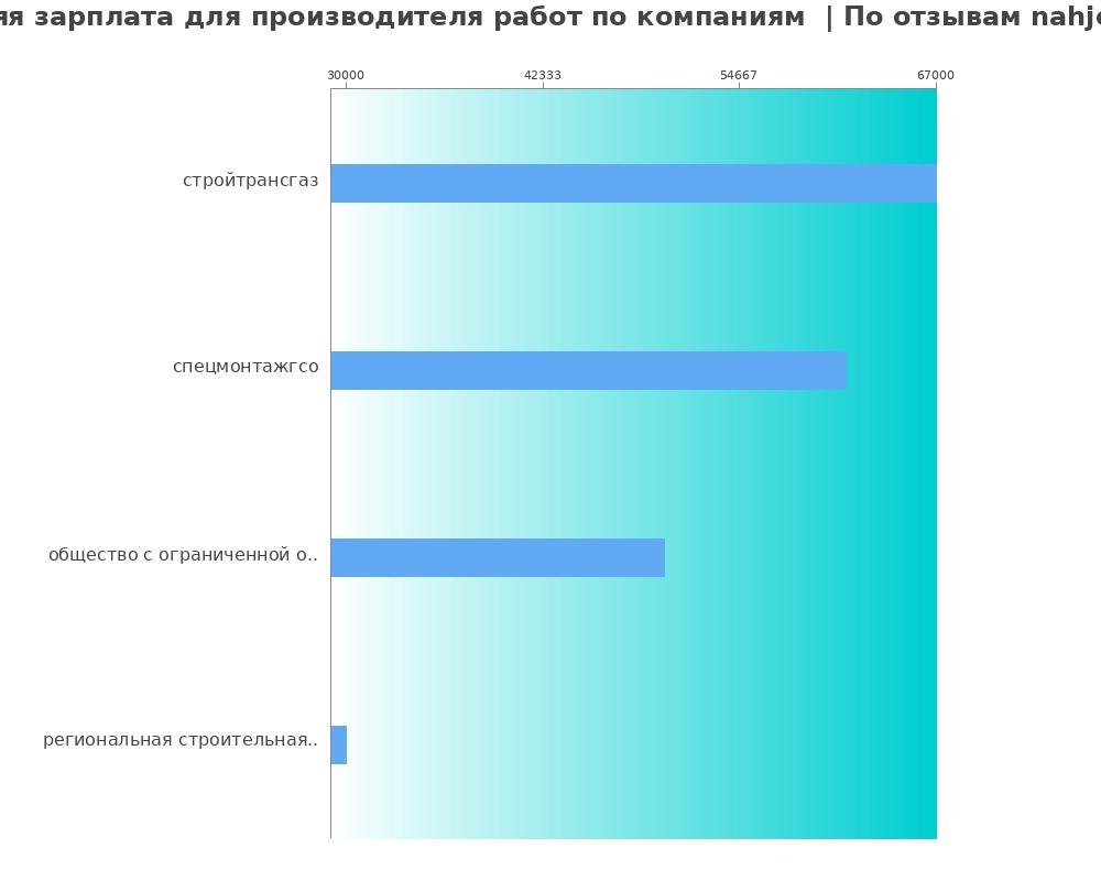Средний уровень зарплаты для производителе работ - по компаниям